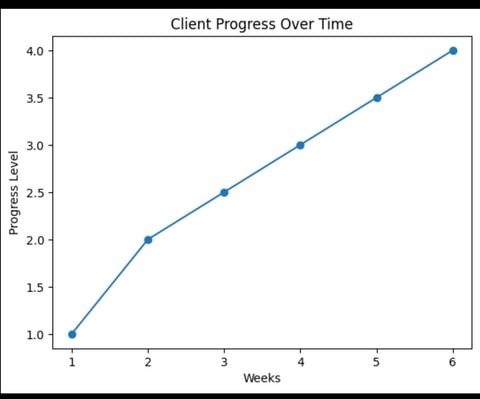 Line graph showing Client Progress Over Time with progress level increasing from 1.0 to 4.0 across 6 weeks
