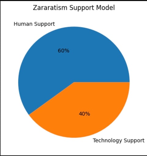 Pie chart showing Zararatism Support Model: Human Support 60% in blue, Technology Support 40% in orange