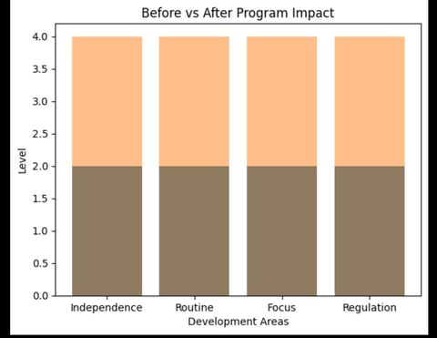 Stacked bar chart comparing before and after program impact across four development areas: Independence, Routine, Focus, and Regulation