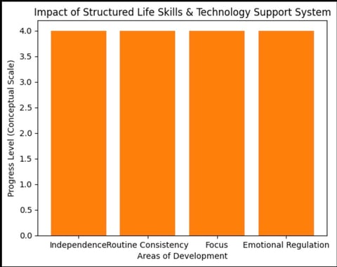 Bar chart showing equal progress levels around 4.0 across four areas of development: Independence, Routine Consistency, Focus, and Emotional Regulation in a structured life skills and technology support system